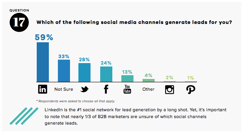 which social media channels generate the most b2b leads?