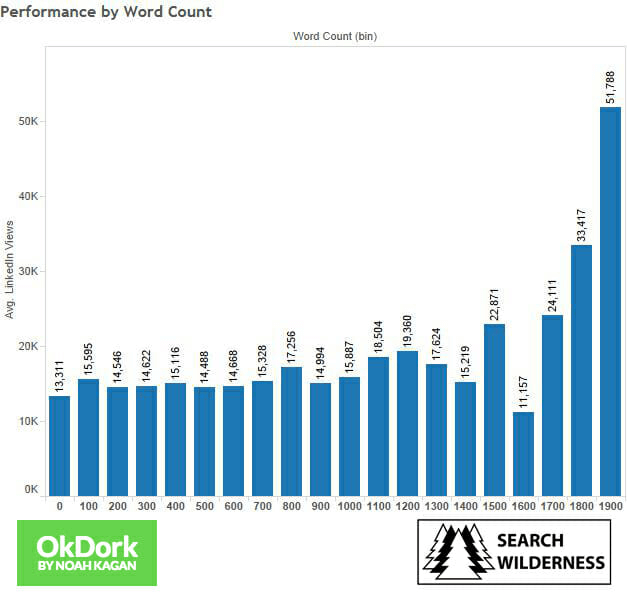 linkedin content performance by length