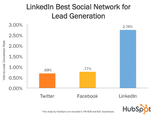 linkedin popularity