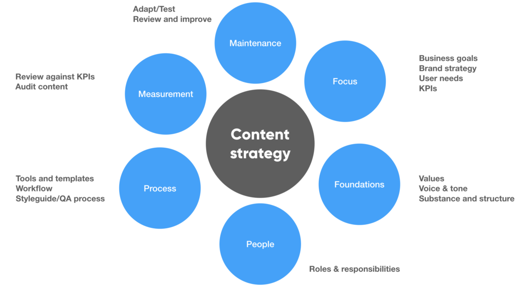 content strategy