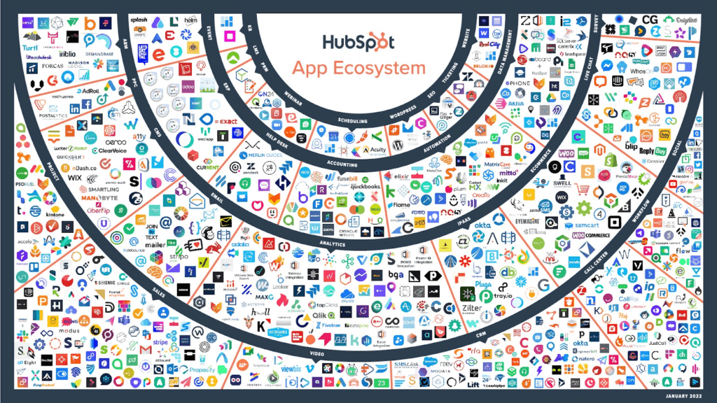 Hubspot App Ecosystem