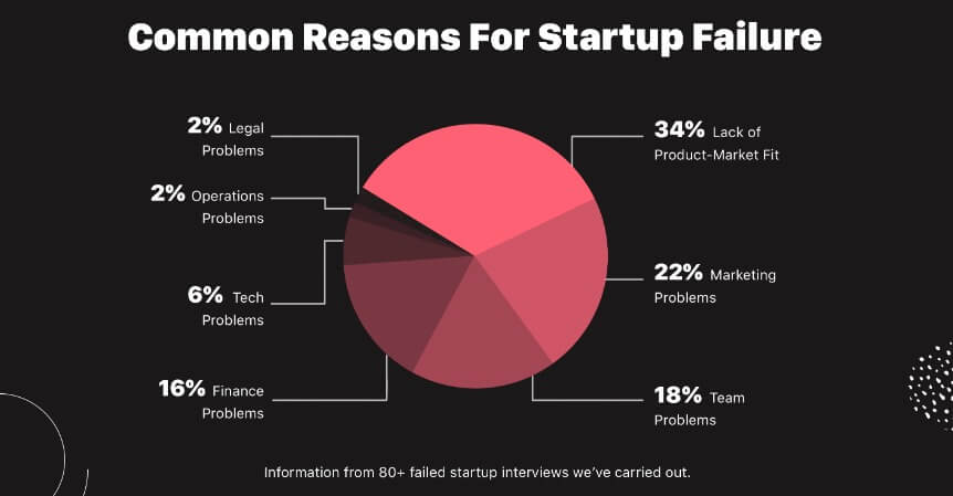 Common Reasons for Startup Failure