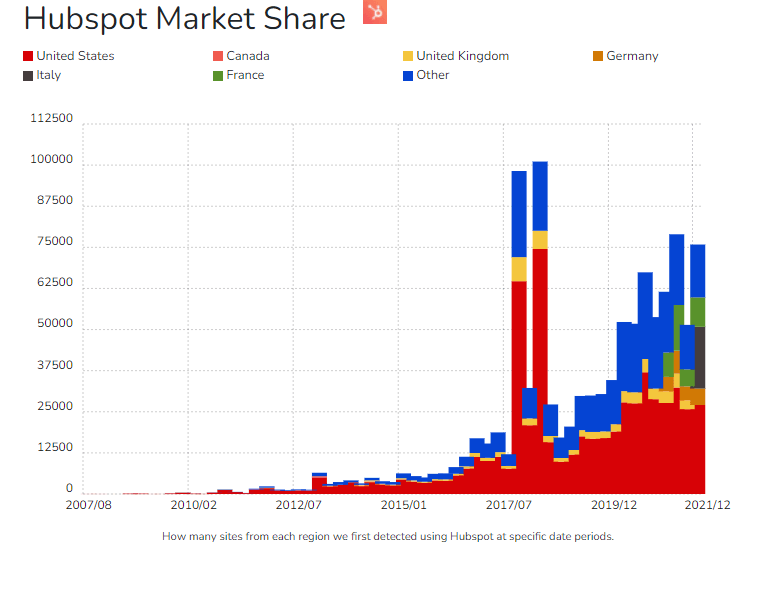 Hubspot Market Share