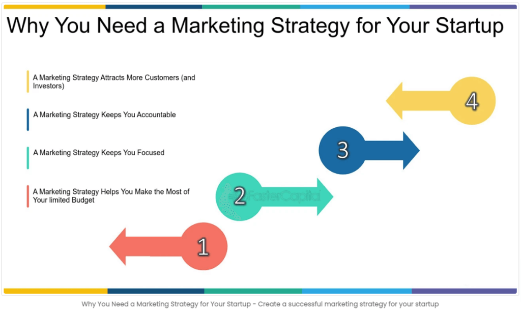 Why you need a Marketing Strategy for Your Startup