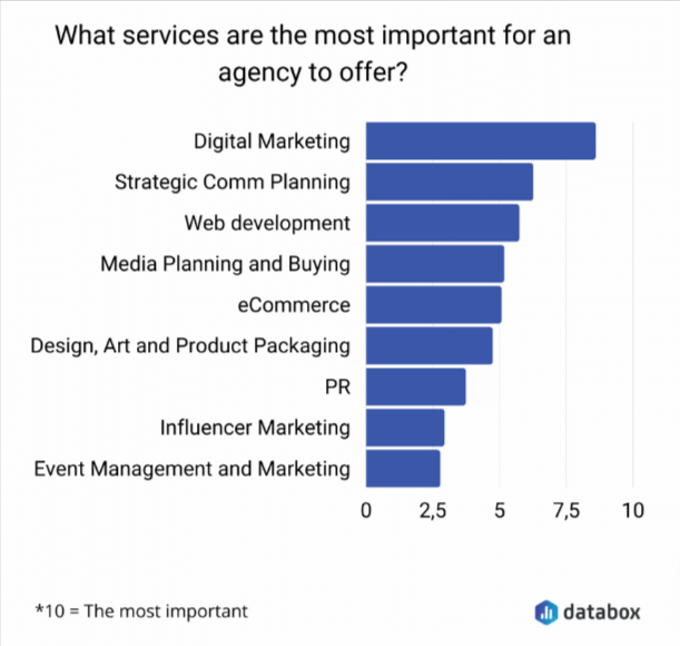 What services are the most important for a marketing agency to offer?