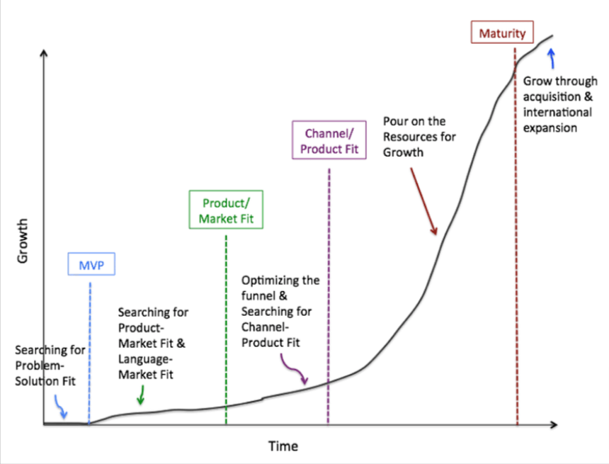 Startup Growth Stages