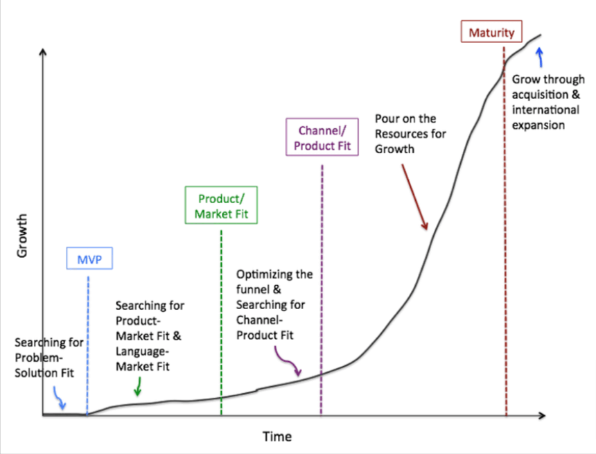 The 6 stages of a startup (and how to master each).