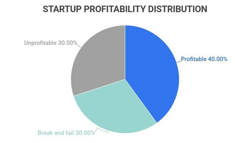 Startup Profitability Distribution