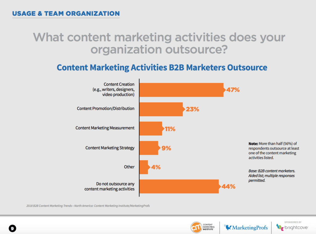 Outsourcing content marketing