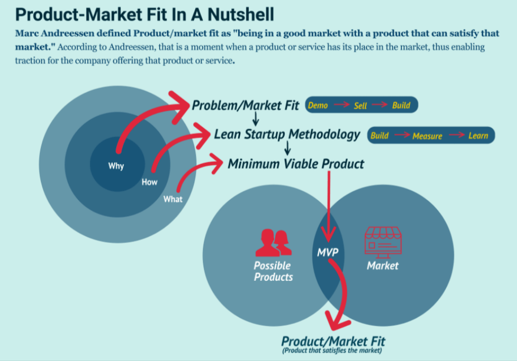 Product Market Fit