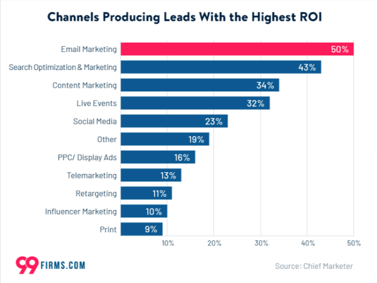 Best lead channels