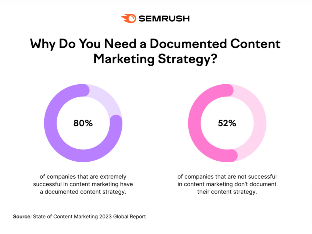 Documented Content Marketing Strategy