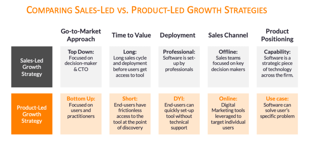 Comparing Sales-Led and Product-Led Growth