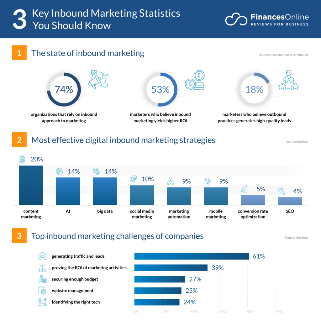 The State of Inbound Marketing