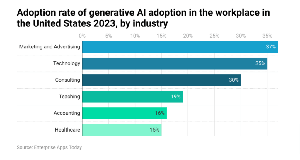 Adoption rate of generative AI