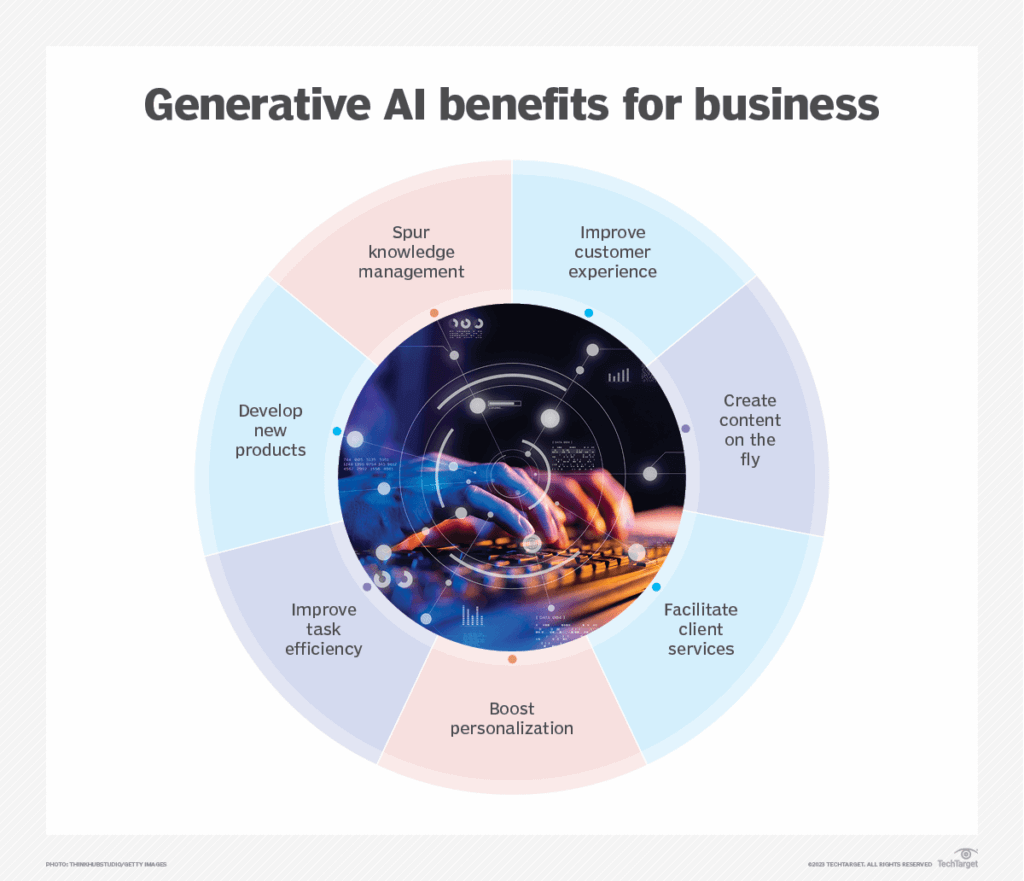 Generative AI Benefits for business