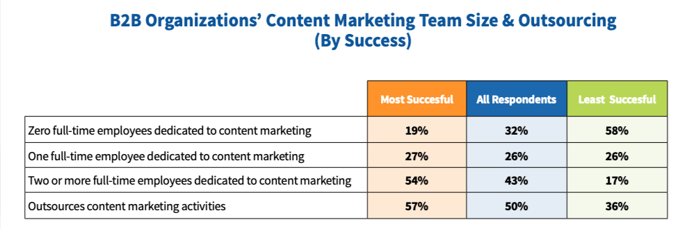 B2B Content Marketing Outsourcing Success