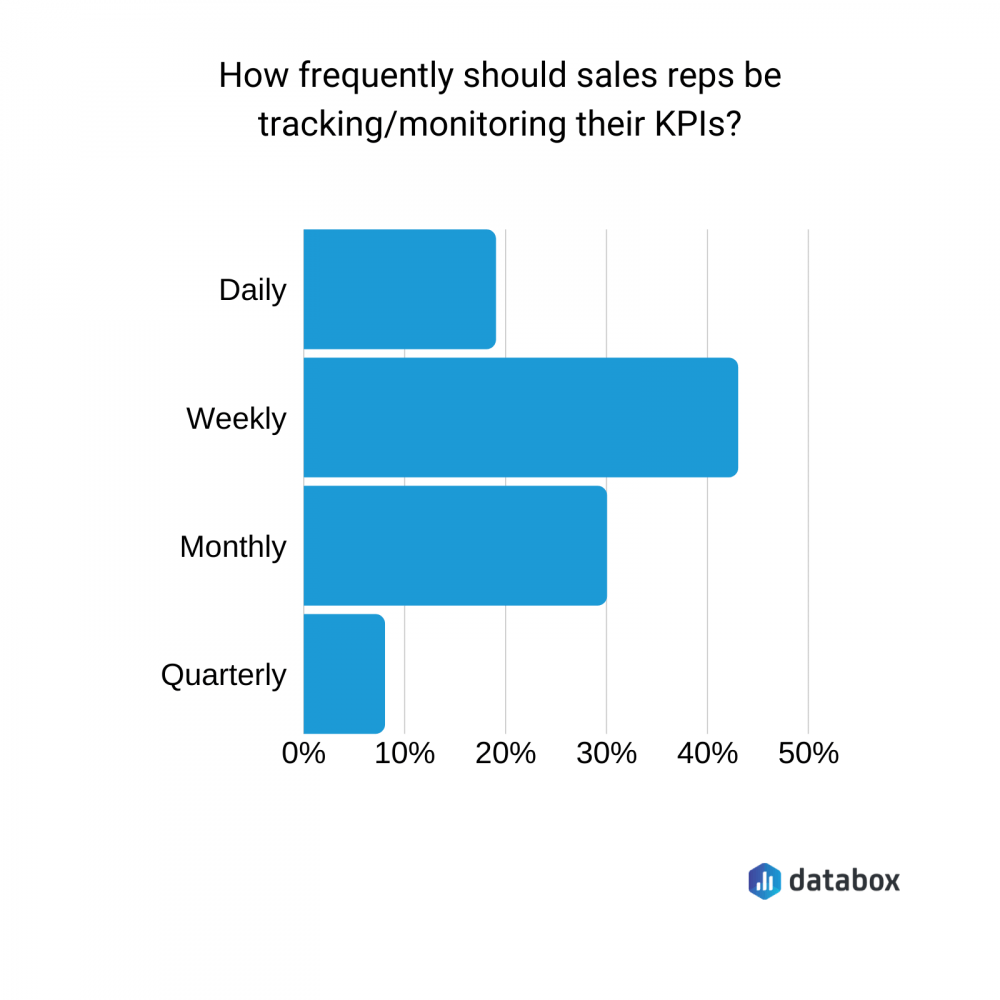 How frequently should sales reps be tracking and monitoring KPIs