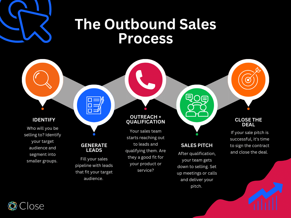 The Outbound Sales Process
