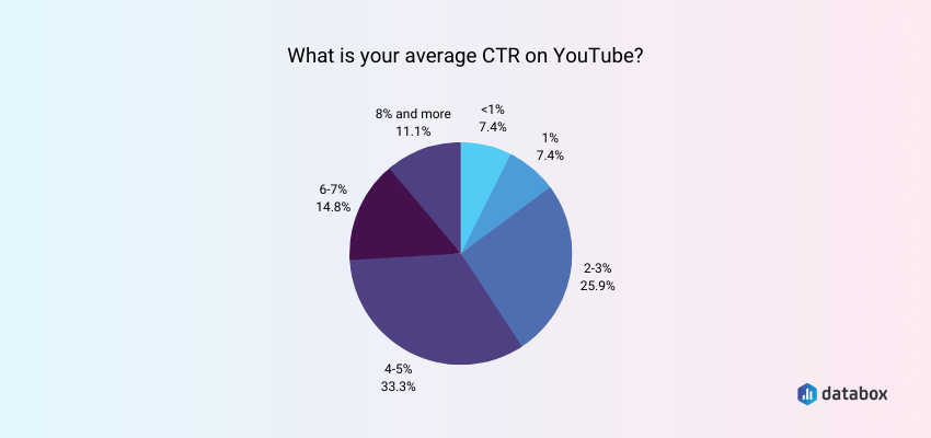 Average CTR on YouTube