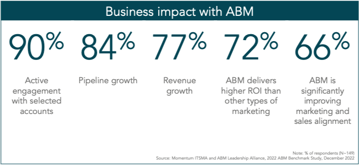 Business Impact with Account Based Marketing
