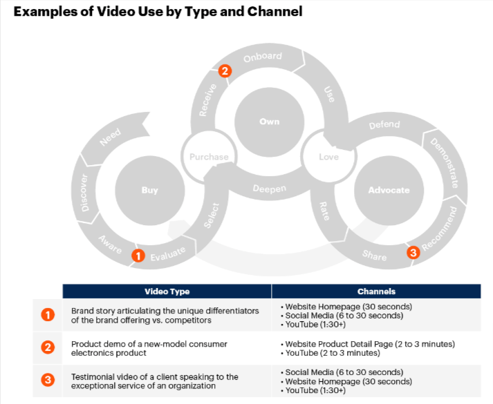 Examples of video use by type and channel
