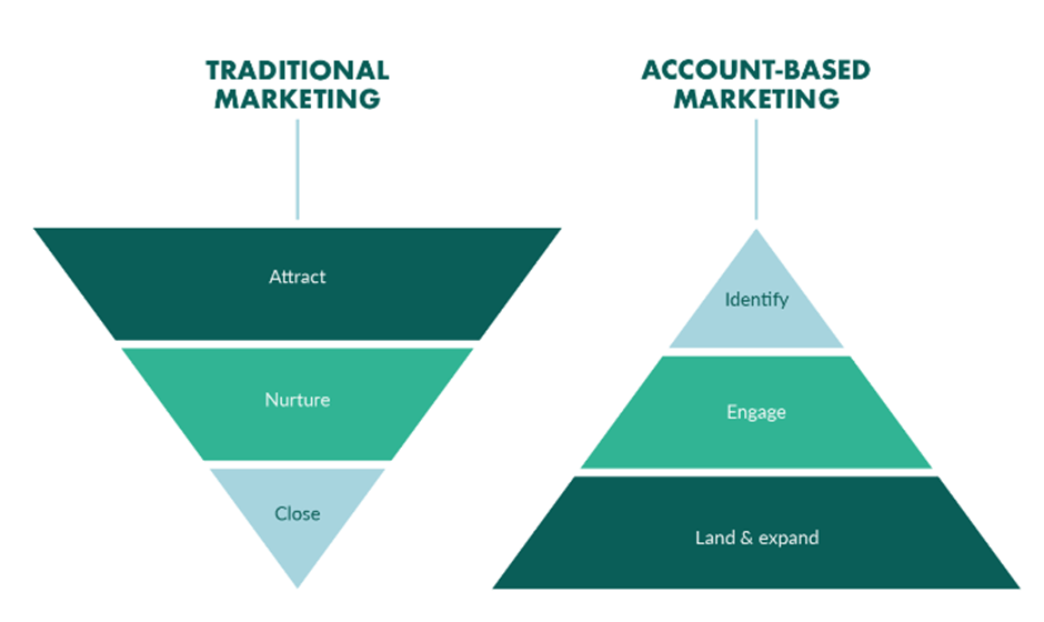 Traditional vs Account-Based Marketing
