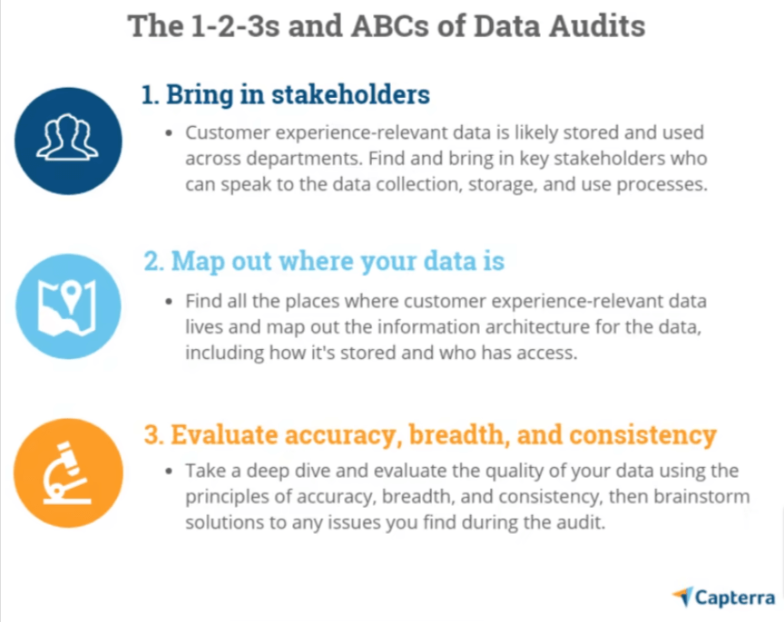 ABCs of Data Audits