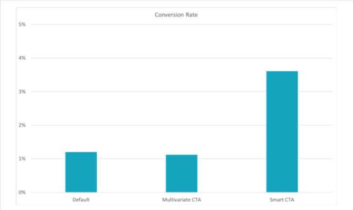 Call to Action Conversion Rates