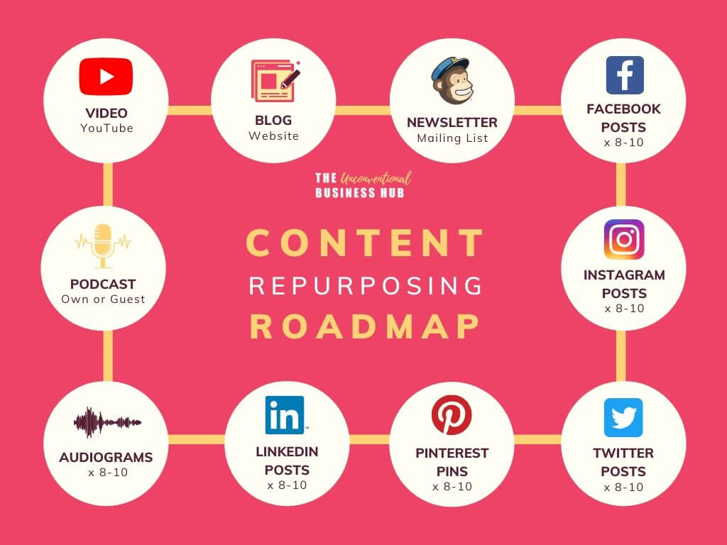 Content Repurposing Roadmap