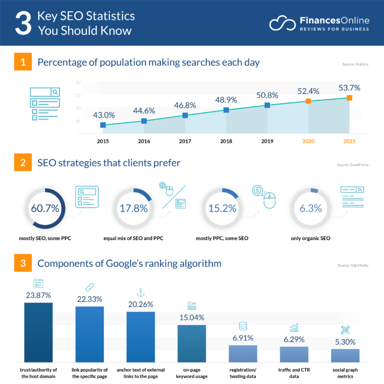 Key SEO Statistics