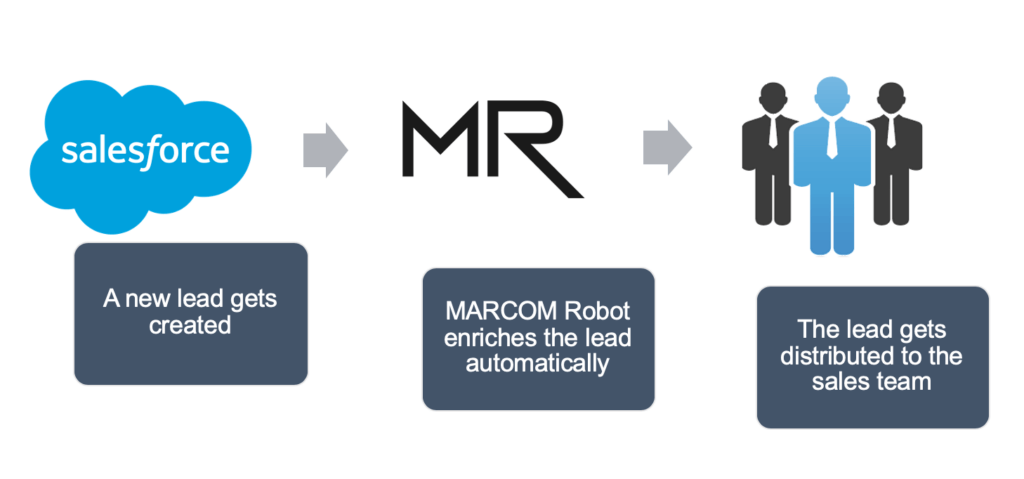 Lead Enrichment Tool Integration