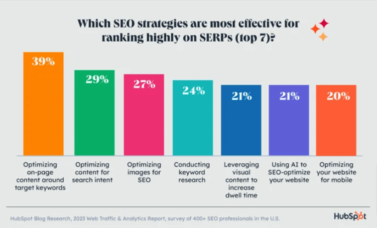 Most effective SEO Strateghies