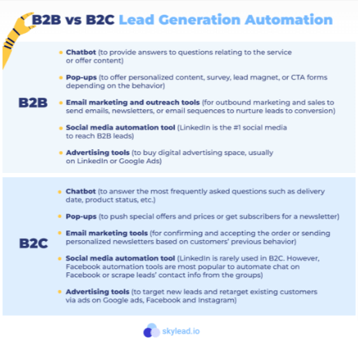 B2B vs B2C lead generation automation