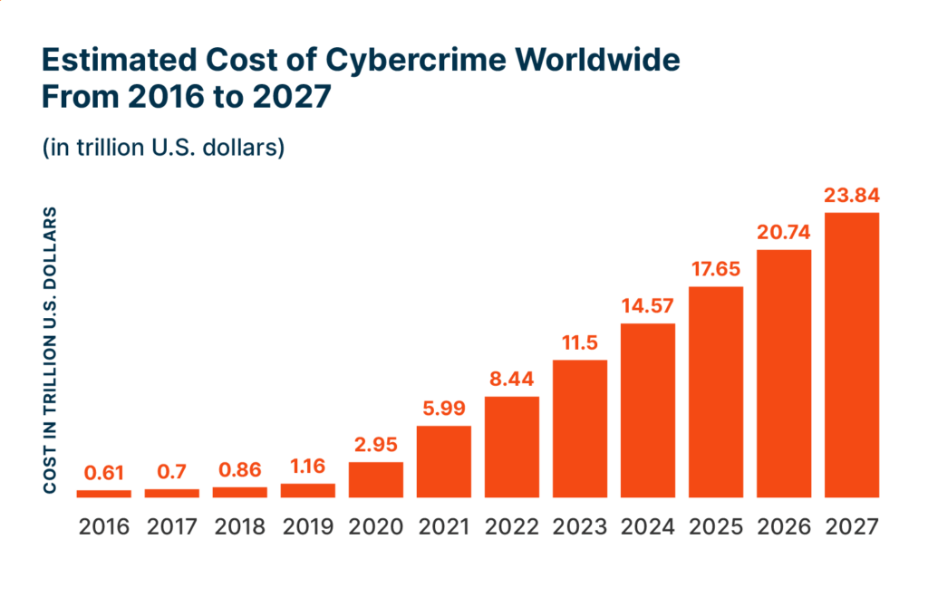 Estimated cost of cybercrime worldwide