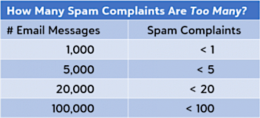 Spam complaints