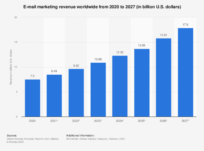 Worldwide Email Marketing Revenue