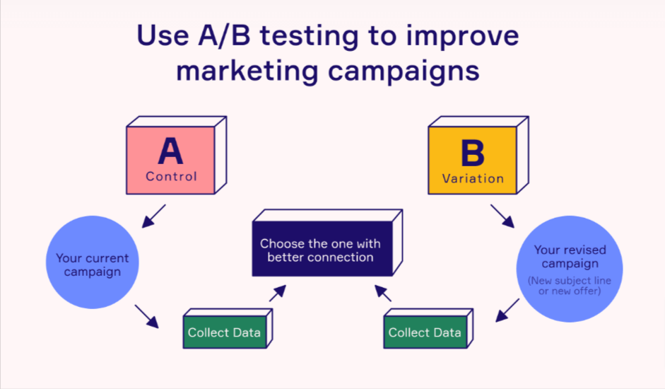 A-B testing in marketing campaigns
