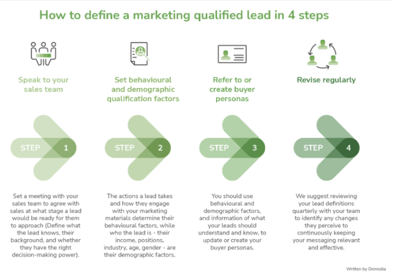 Defining a marketing qualified lead