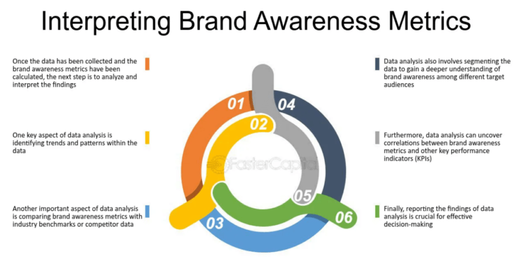 Interpreting brand awareness metrics