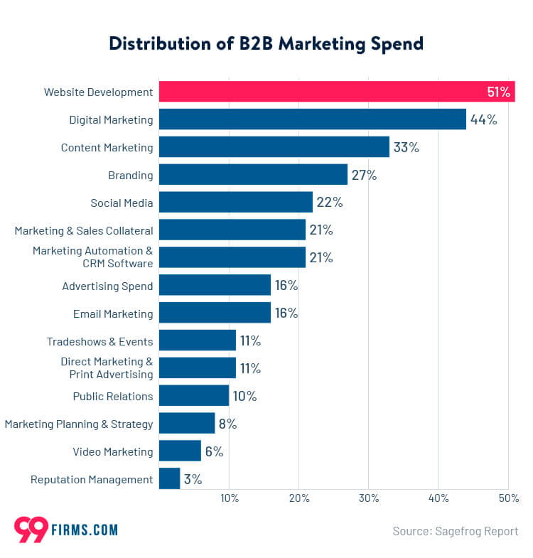 Distribution of B2B Marketing Spending