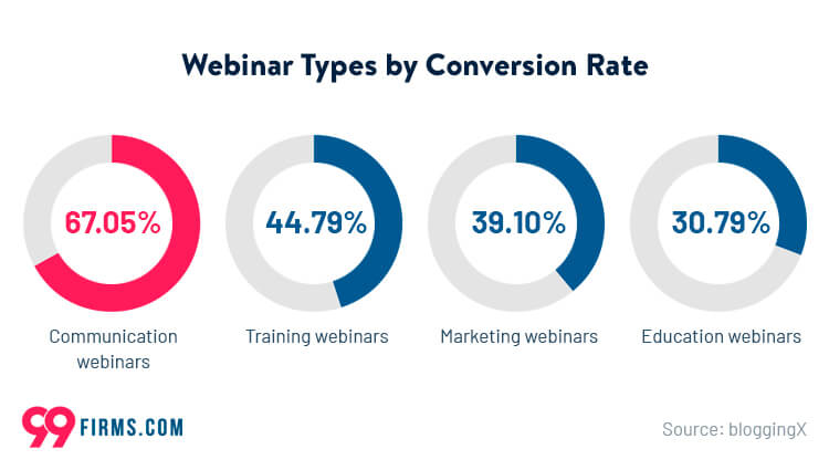 Webinar Types of Conversion Rate