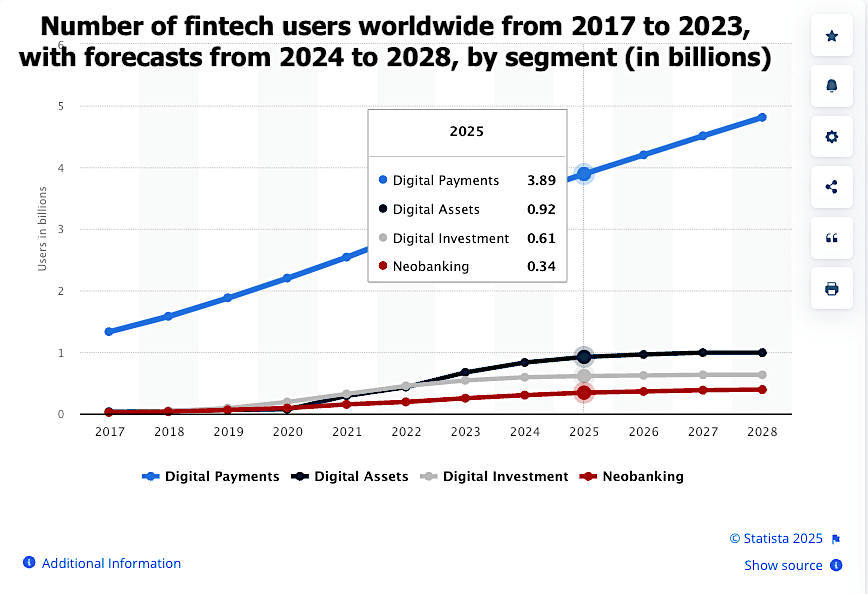 Fintech users worldwide 