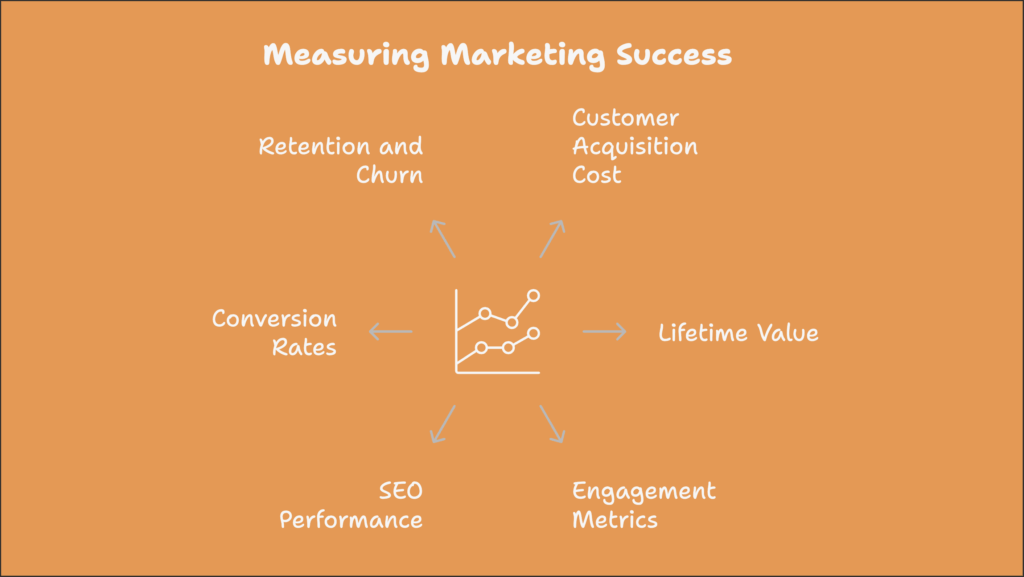 Measuring marketing success 