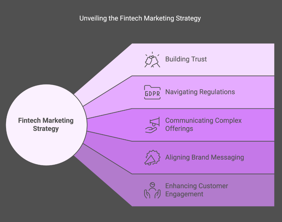 Fintech Marketing strategy 